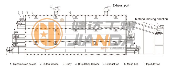 Multi-belt Dryer Multi-belt Dryer