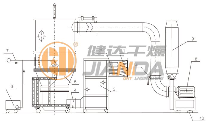 Fluidizing And (Granulating) Dryer Fluidizing And (Granulating) Dryer