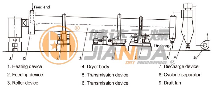 Rotating Barrel Dryer
